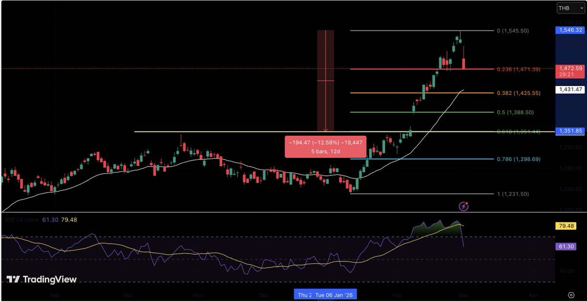 Nares_Editor's tweet image. หุ้นไทยวันนี้ -4% แนวรับอยู่ที่ตรงไหนบ้าง

ดัชนีปรับตัวลงมาที่แนวรับ fibonacci แรกแล้ว แนวรับถัดไป เส้น EMA25 แถว 1430 จุด ประเมินแนวรับลึกที่สุดไม่ควรต่ำกว่า 1351 จุด  ถ้ายืนได้เหนือระดับนี้มองเป็นการปรับฐานในขาขึ้นรอไปต่อ RSI น่าจะลงมาในระดับน่าสนใจพอดี
#SETIndex #ตลาดหุ้นไทย