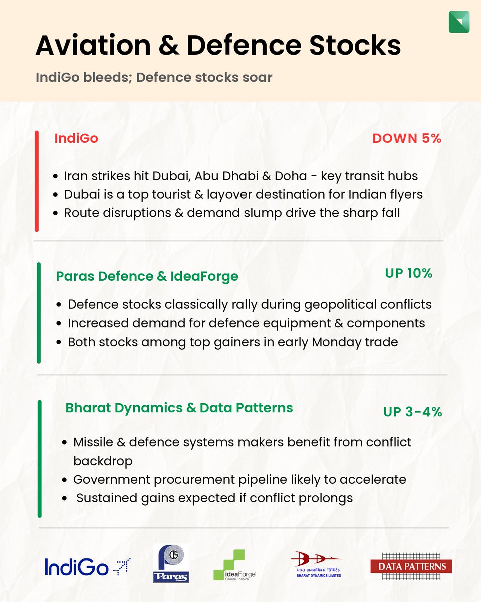 Gulf Crisis, Market Impact Breakdown!
The Iran conflict escalated over the weekend and Indian equity markets are feeling the full force.

Join our WhatsApp channel for more: whatsapp.com/channel/0029Va… 

#IranWar #StockMarket #Sensex #IndianMarkets #Tradejini