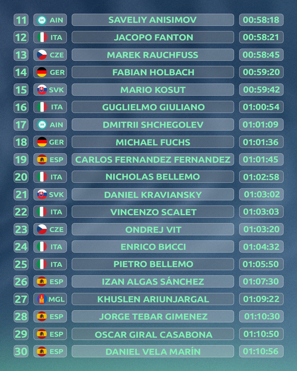 worldtriathlon's tweet image. Results logged.

⏱️ 55.31 is what was needed to claim the World Winter Triathlon Championship title in the elite men's race over the weekend 🔥

#WinterTri #Multisport