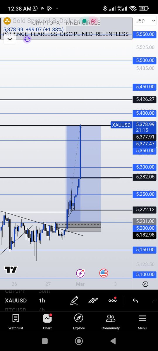 Investorx01's tweet photo. Over 1500 pips on XAUUSD as predicted. 

Price tells you everything you need to know. 

Zero emotions, Risk well managed. https://t.co/tgIfjAmK4d