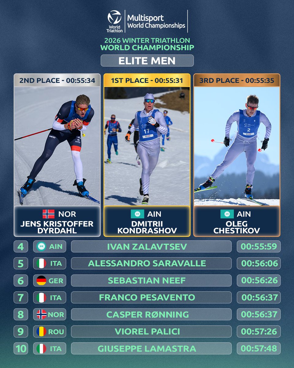 worldtriathlon's tweet image. Results logged.

⏱️ 55.31 is what was needed to claim the World Winter Triathlon Championship title in the elite men's race over the weekend 🔥

#WinterTri #Multisport