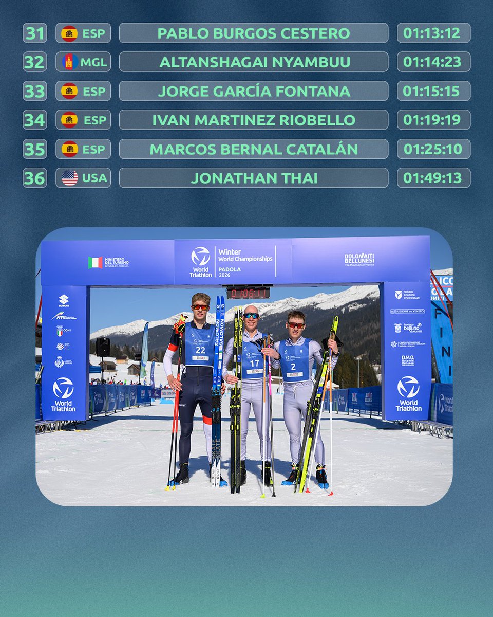worldtriathlon's tweet image. Results logged.

⏱️ 55.31 is what was needed to claim the World Winter Triathlon Championship title in the elite men's race over the weekend 🔥

#WinterTri #Multisport