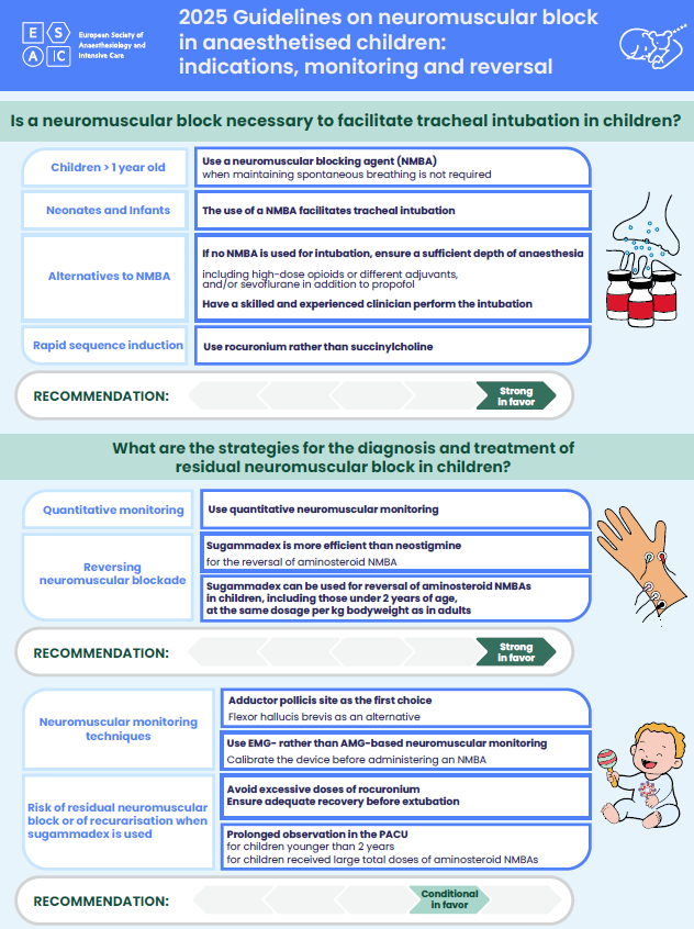 EJA_Journal's tweet photo. The first comprehensive and evidence-based guidelines on the use of neuromuscular blocking agents and reversal agents in paediatric patients from @ESAIC_org and @ESPA_org .

🔗https://t.co/JpMzhScAvV https://t.co/1gOMZ3CRHL
