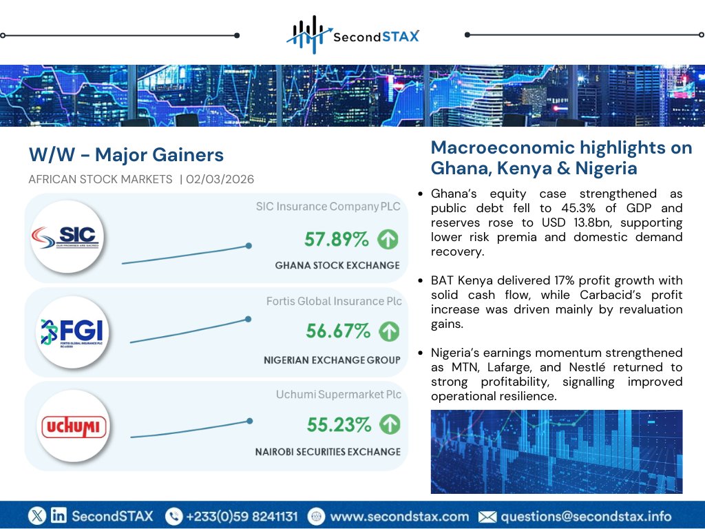 SIC Insurance surged 57.89% last week — signaling renewed appetite on the GSE.

Macro conditions are improving across Ghana, Kenya &amp; Nigeria, supporting stronger market confidence.

Read more: bit.ly/4sjAuGy

#SecondSTAX 
#AfricanMarkets 
#CrossBorderTrading