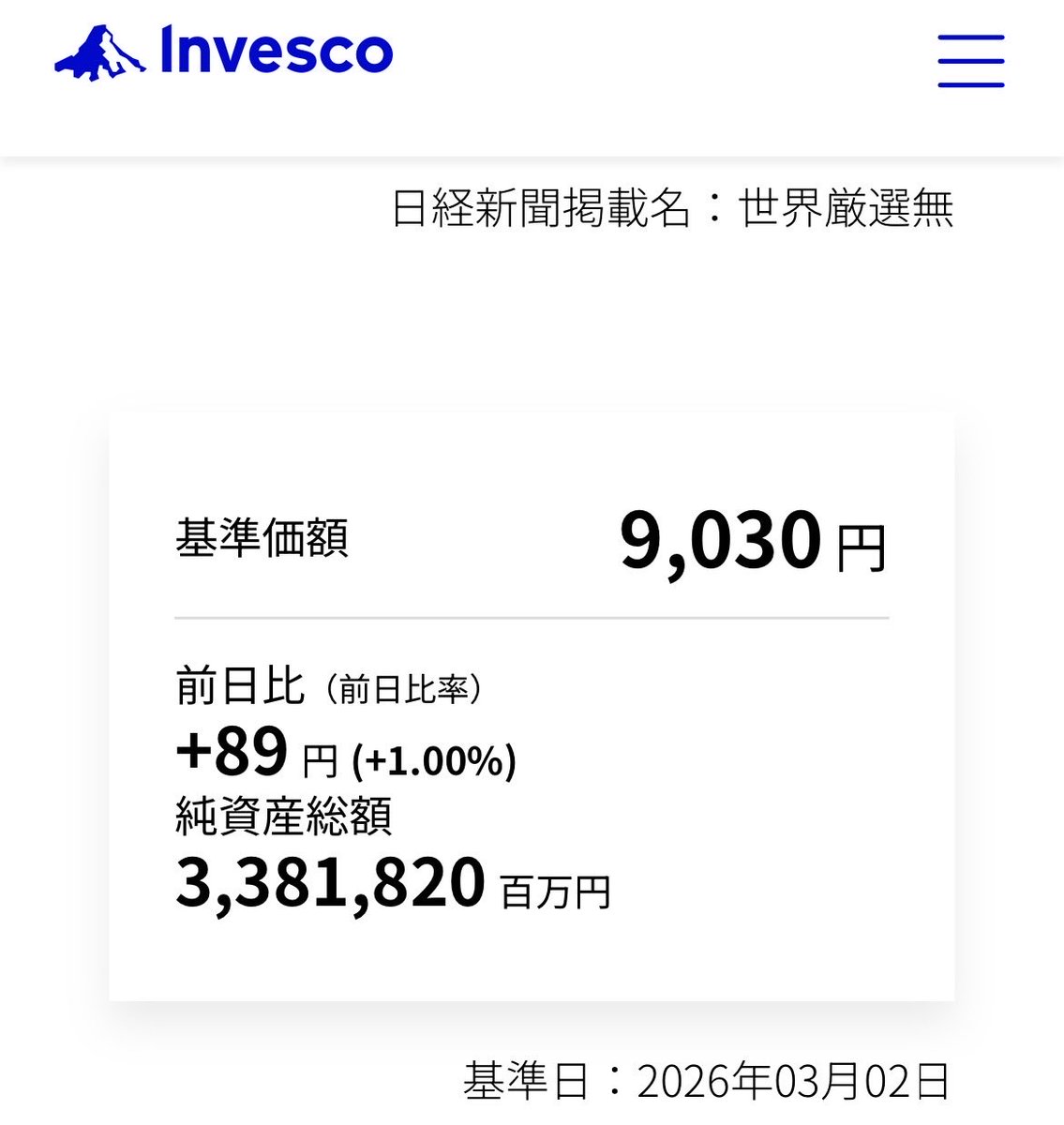 ✓#世界のベスト (2026/3/2基準価額) 56円差の9030円でした。😊