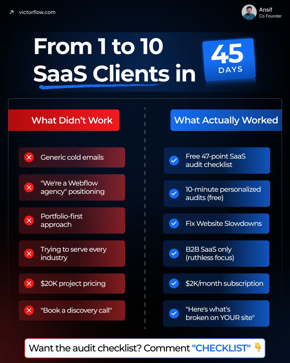 I went from 1 SaaS subscription client to 10 in 45 days.

(Spoiler: It's nothing like selling projects)

The playbook I used in early 2025?

Cold outreach. Mass DMs. Generic pitches.

That playbook is dead.
SaaS buyers changed.

The agencies that adapt fastest will win.

Here's