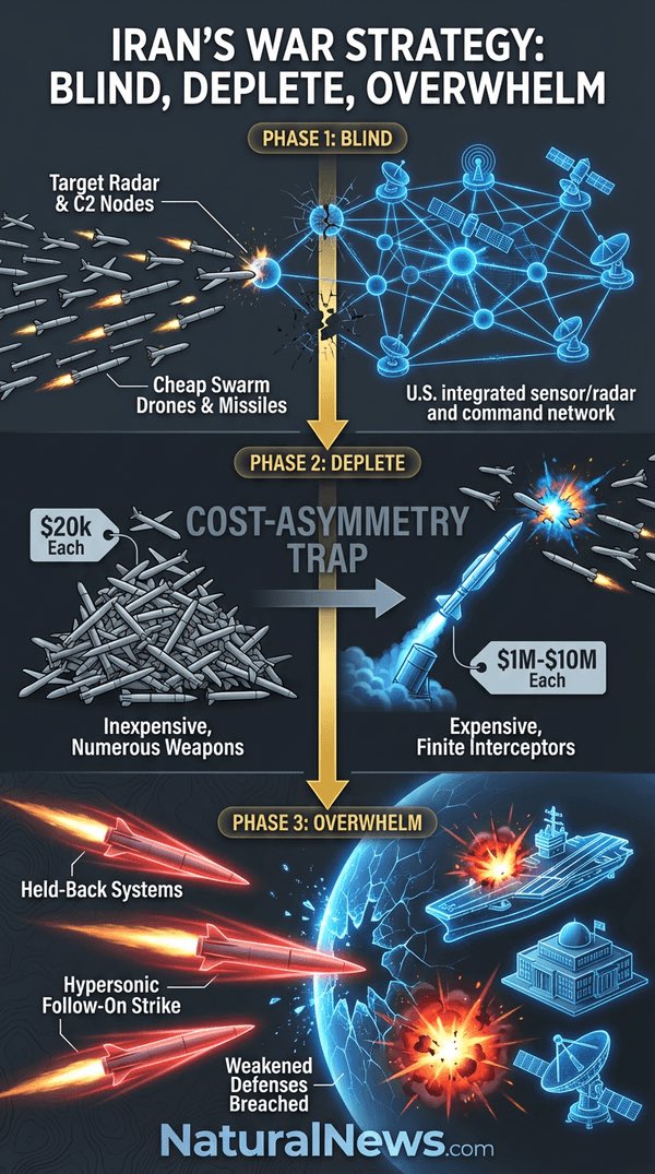 A) İran 🇮🇷 3 aşamalı bir strateji uyguluyor

1-Radar merkezlerini yok et düşmanı körelt

2-Ucuz füze ve dronelarla düşmanın pahalı hava savunma füzelerini 🚀 harcamasını sağla

3-Savunma iyice zayıflayınca asıl vurucu hipersonik füzeleri fırlat

12 Gün Savaşında da böyle olmuştu