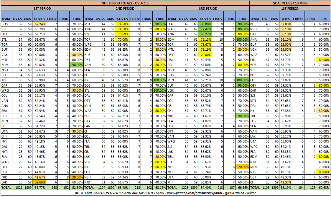 PsuOtto's tweet photo. NHL Period Data (3/2)
@The_IceGuys @axsmithsports @bobanobets #TheIceGuys
@VSiNLive @paulyhoward @MitchMossRadio @westcoasthky #FTMArmy #FollowTheMoney
@sportstalkmatt @BostonVsTheBook #BVBBrigade
@McInnispicks #theprescout
Ov1.5 Goals, 1P GIFT & Goals by Period https://t.co/SYQntV7pFH