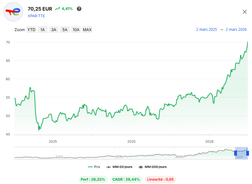 Baggr_fr's tweet photo. TotalEnergies $TTE passe les 70€ ce matin! 

✅Avec les tensions en Iran, le marché anticipe une rupture possible d'approvisionnement. Total, avec ses actifs très diversifiés (notamment aux USA et en Afrique), est perçu comme une valeur capable de capter la hausse des prix sans être totalement paralysé par le conflit.

⚠️Le paradoxe inflationniste : Si le conflit s'embrase et que le pétrole explose trop haut, on risque un choc des prix qui casserait la croissance mondiale et alors la demande baissera.
