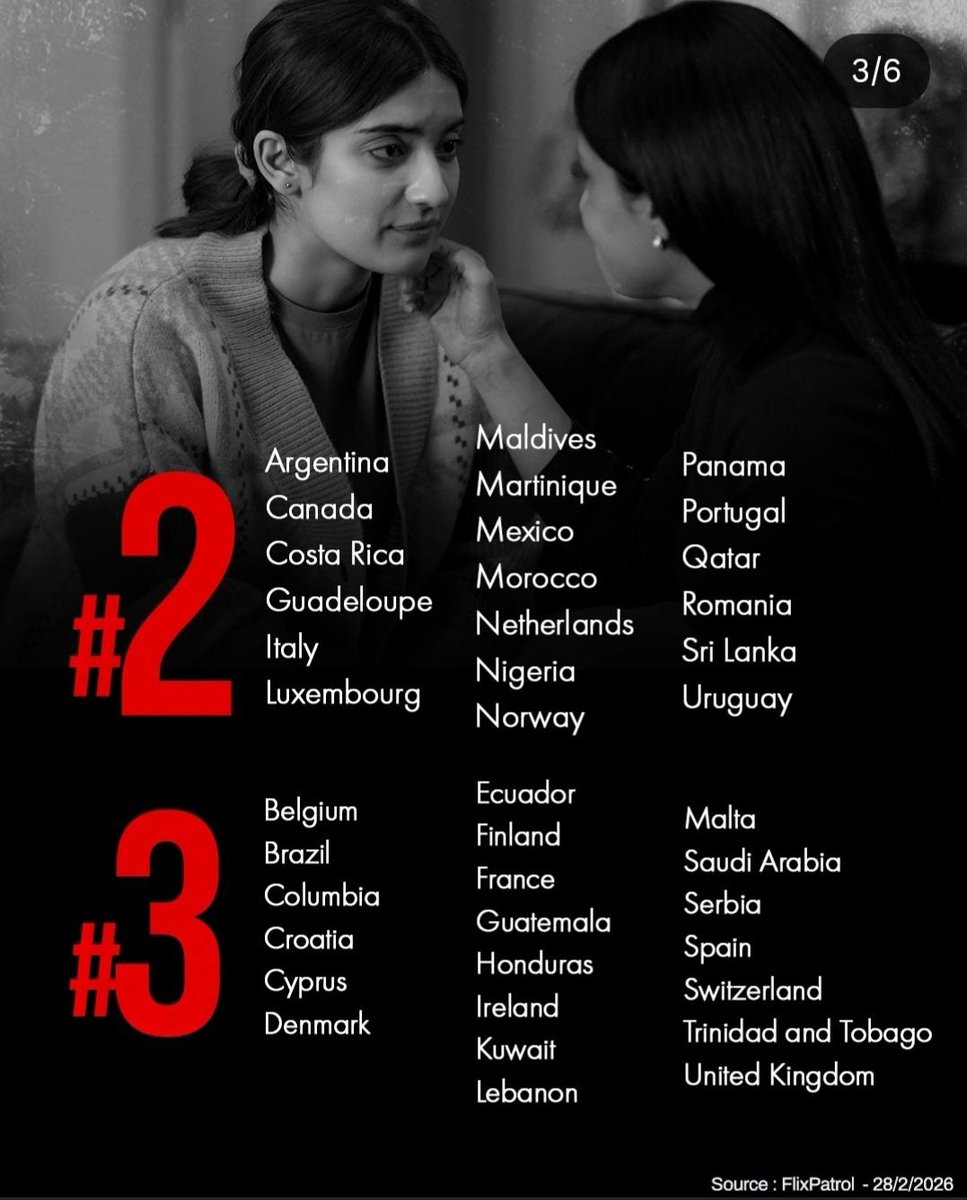 CinePrimeX's tweet image. 🚨 INDIAN CINEMA JUST CONQUERED THE WORLD 🚨

#Accused is 2 GLOBALLY on Netflix &amp;amp; trending in 84 COUNTRIES within days of release🌍🇮🇳

First Indian film ever to hit this insane milestone😱 

Konkona Sen Sharma + Pratibha Ranta are unstoppable.

Who else is binge watching now?