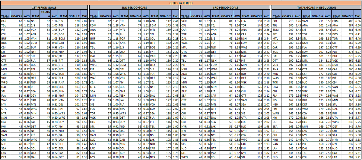 PsuOtto's tweet photo. NHL Period Data (3/2)
@The_IceGuys @axsmithsports @bobanobets #TheIceGuys
@VSiNLive @paulyhoward @MitchMossRadio @westcoasthky #FTMArmy #FollowTheMoney
@sportstalkmatt @BostonVsTheBook #BVBBrigade
@McInnispicks #theprescout
Ov1.5 Goals, 1P GIFT & Goals by Period https://t.co/SYQntV7pFH