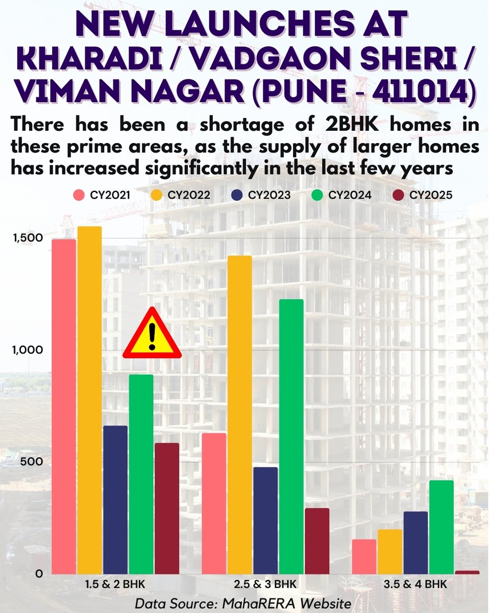 💰 Why a 700 sq.ft. 2BHK home is being quoted at ₹1.25 crore near Kharadi?
The real story is not rising demand. It is shrinking 2 BHK supply.

🏗️ Over the last few years, areas like Kharadi, Viman Nagar, and Vadgaon Sheri have seen an unusual shift. New launches of 2BHKs have