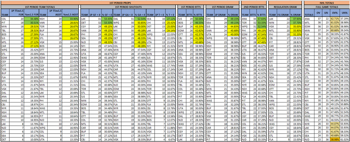 PsuOtto's tweet photo. NHL Period Data (3/2)
@The_IceGuys @axsmithsports @bobanobets #TheIceGuys
@VSiNLive @paulyhoward @MitchMossRadio @westcoasthky #FTMArmy #FollowTheMoney
@sportstalkmatt @BostonVsTheBook #BVBBrigade
@McInnispicks #theprescout
Ov1.5 Goals, 1P GIFT & Goals by Period https://t.co/SYQntV7pFH