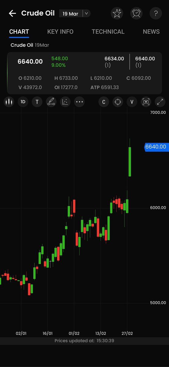 Satejmentorship's tweet photo. #Crudeoil 6000 to 6700+. More then 10% uptick
#OilPrices #OilMarkets #WTI #BrentOil #XAUUSD #XAGUSD #ForexMarket #Naturalgas #IranWar #IranIsraelWar #IranUSAttack #dubaiattack https://t.co/uQJkNOIiB2