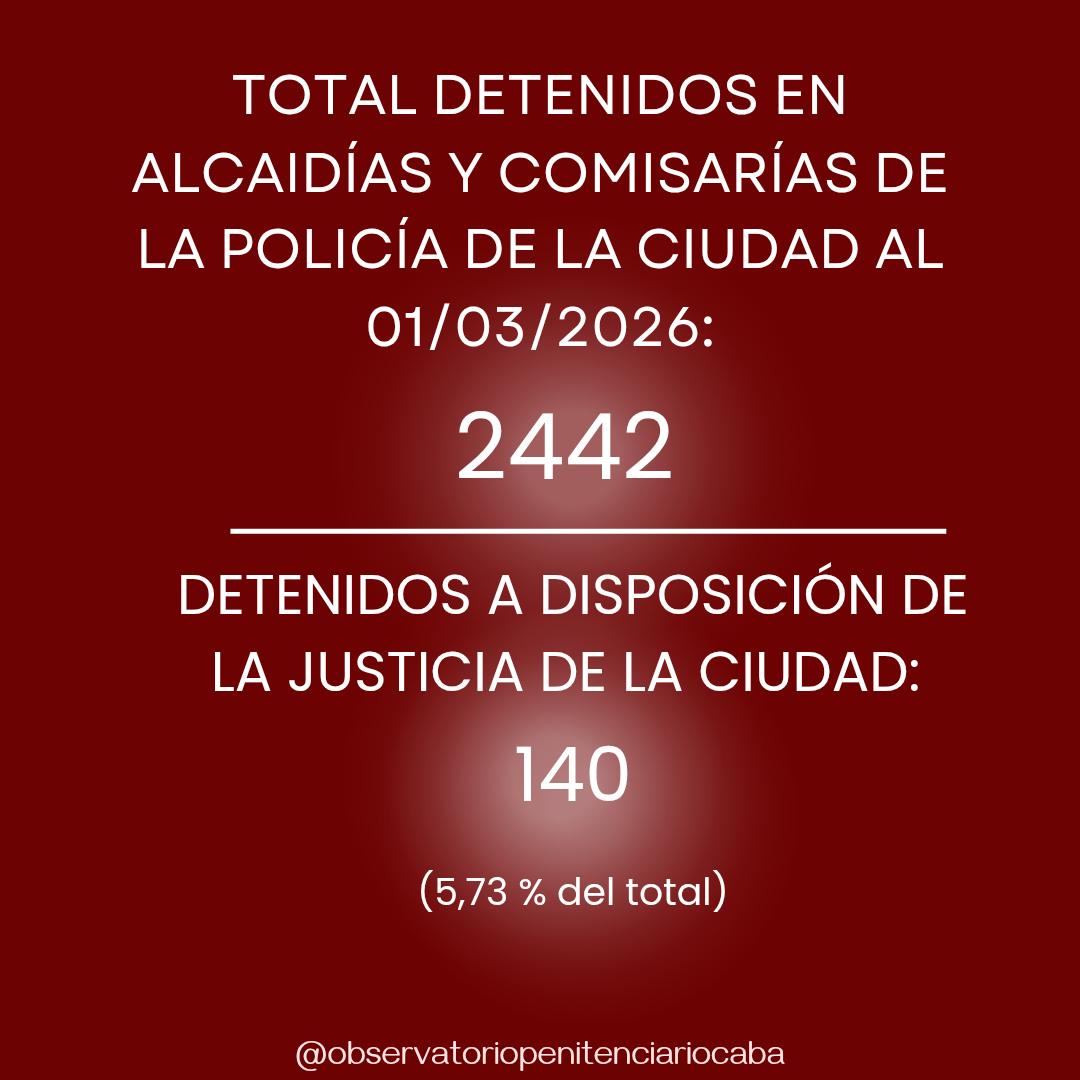 obspencaba's tweet photo. Situación Penitenciaria CABA al 1 de marzo 2026 https://t.co/jKFfeOuyb7