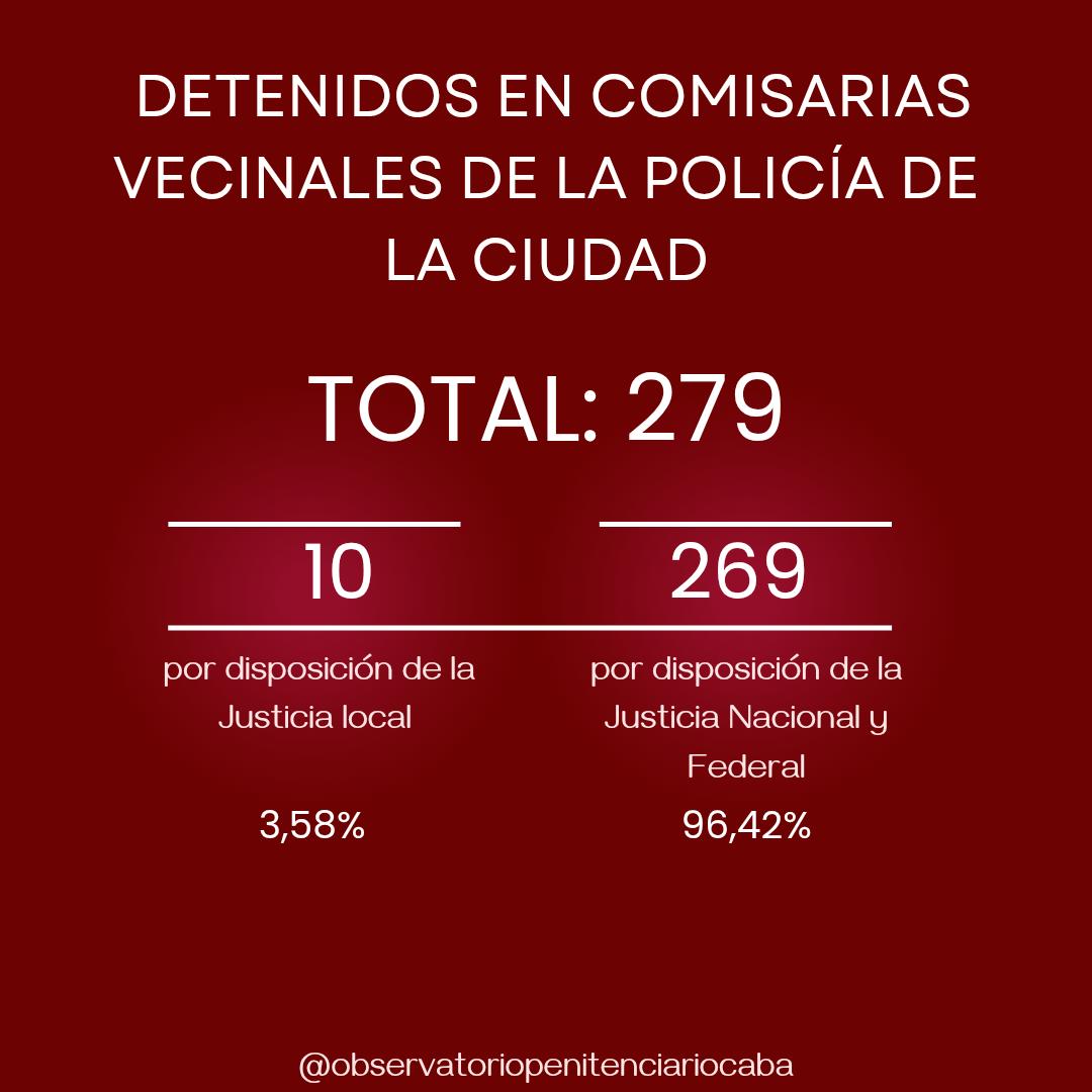 Situación Penitenciaria CABA al 1 de marzo 2026