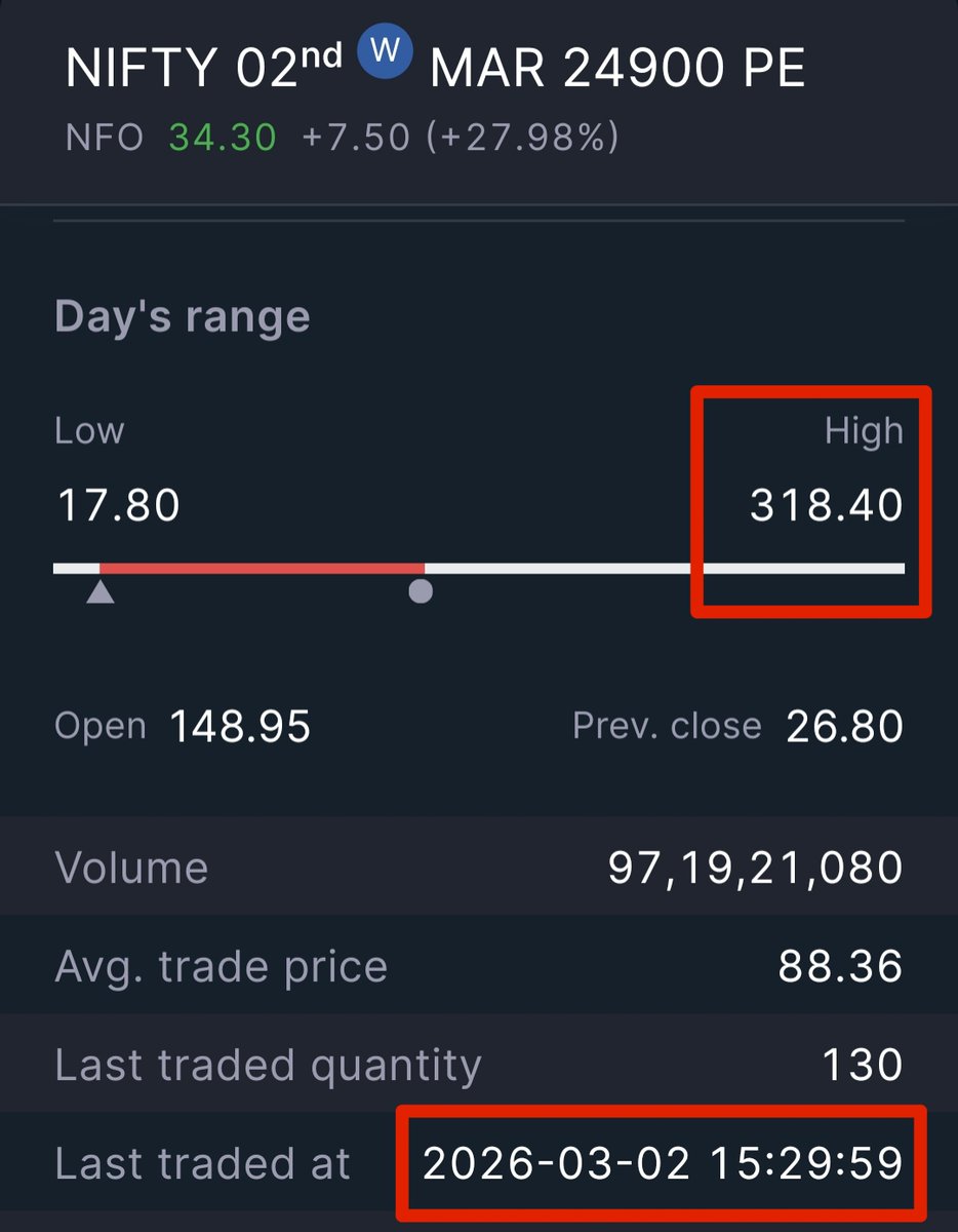StocksManoj1's tweet photo. NIFTY 24900 PE was given as a BUY in our channel.

It made a high of 318

Profit per lot =  13,000+

Join our channel. DM on this Telegram ID to join : "@Manoj_M107"

#StocksToWatch #stockmarketcrash #stockmarketindia #nifty #nifty50 #banknifty #OptionsTrading https://t.co/vrT6F8M5Qn