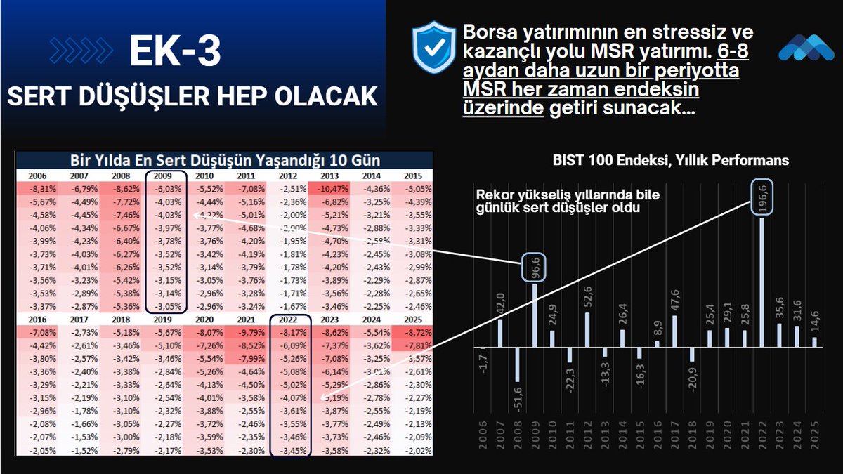 mc_basmaci's tweet photo. Rekor yıllarında bile günlük %-6'lar %-8'ler oluyor, bu yıl daha bir şey görmedik  :)👇
02 Mar -3%🔻
19 Şub -3.20%
5 Şub -2.17%
25 Şub -1.71%
2 Şub -1.57%

#BORSA #yatirim #fon #MSR https://t.co/DgfJ29GnAa