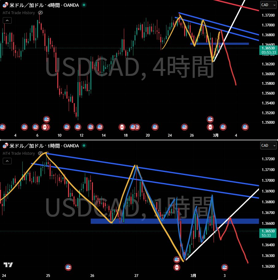 diekichi1's tweet photo. USD/CADのH4トレードできそう。PMI終わるまでは手出ししない。 https://t.co/BrqdXv7EVn