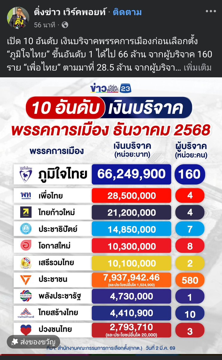 "อีส้มตกคนละ หมื่นสาม ส่วนเพื่อไทยคนละ 7 ล้าน ภูมิใจไทย คนละ 4 แสน แค่นี้ก็รู้แล้วว่ามันคนละชั้น"

- มิจฯ

facebook.com/share/p/183Fc5…