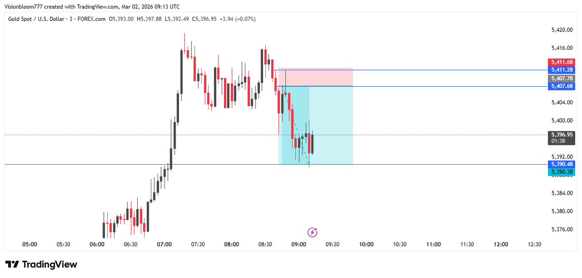 Visionbloom66's tweet image. #XAUUSD❤❤

170 Pips Secured

#BlessedMonth
#RamdhanKareem
