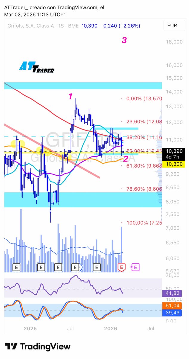 #grifols #grf 

✅ Reaccionando en zona de control o soporte