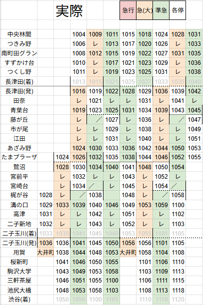 東急の改正後ダイヤが出てたので、田園都市線土休日の日中午前上りの