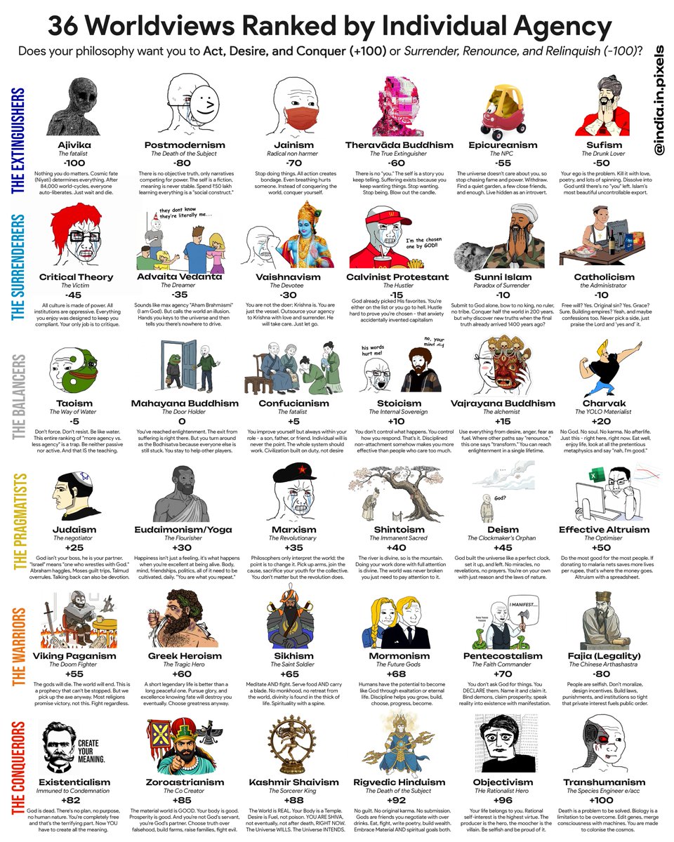 36 worldviews ranked by how pro-agency they are.

A high agency worldview will want you to act, desire, and conquer while a low agency one will want you to surrender, renounce, and relinquish.