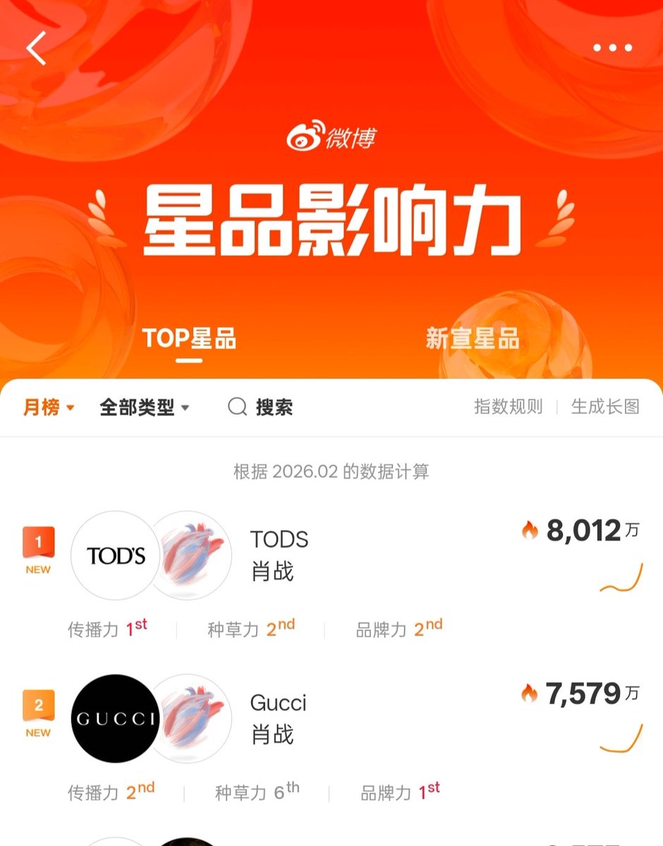 Star Product Influence: February Data Release (February 1st - 28th)

TODS x #XiaoZhan, Star Product Index 80.12 million, taking first place for the month of February. 

Gucci x Xiao Zhan came in 2nd place with a 75.79 million star product index.

#XiaoZhanxTods
#XiaoZhanxGucci