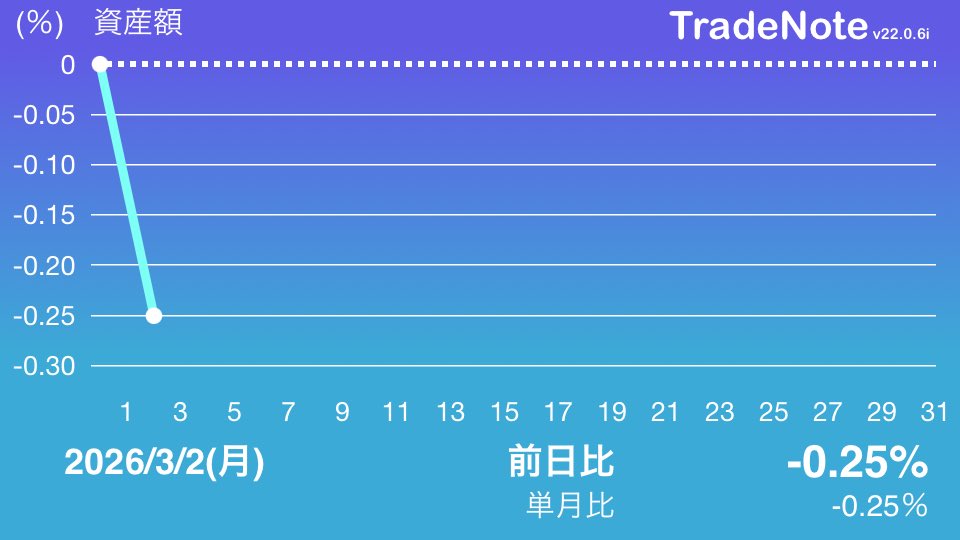 slowinve's tweet photo. 本日は銀行株が弱く持ち株も下落しました。
アコム、センチュリー21を買いました。

#日本株
#TradeNote https://t.co/QbhtwKfrAf