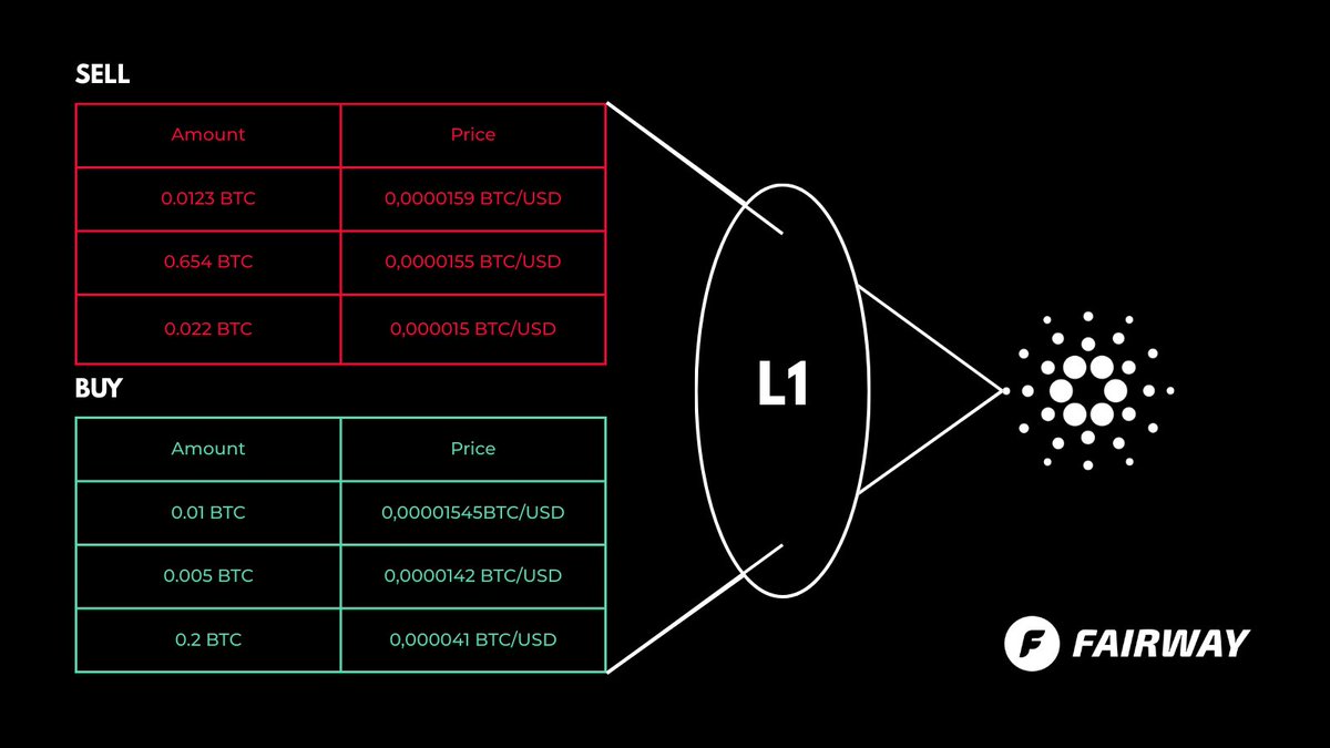 fairway_global's tweet photo. DeFi’s Next Act 2 : From Fragmented Pools to a Shared Order Book

Last time we asked:
Does DeFi actually have product–market fit?

Today let’s ask a harder one:
Why hasn’t Cardano DeFi broken out — and what would it take to win?

Thread 👇 1/