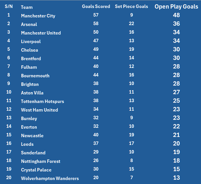 🚨It is amazing how Arsenal is second on the OPEN PLAY GOALS table, yet the NARRATIVE is they can't do anything from open play.

Chelsea's goals percentage from SET PIECE(Corners, Free Kicks and Penalties) is 39% while Arsenal is 38% yet Arsenal is SET PIECE FC.

As an Arsenal