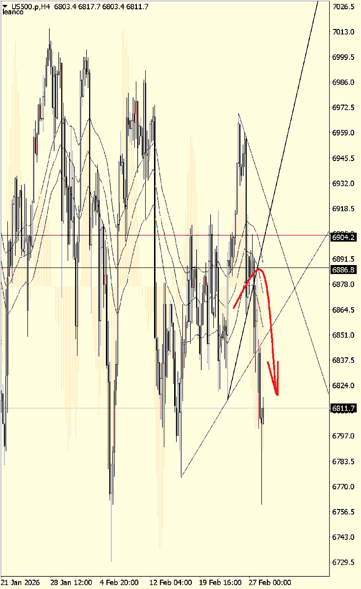 S&amp;P  H4  zona de resistencia  Resistance area #traders #trading #SP500