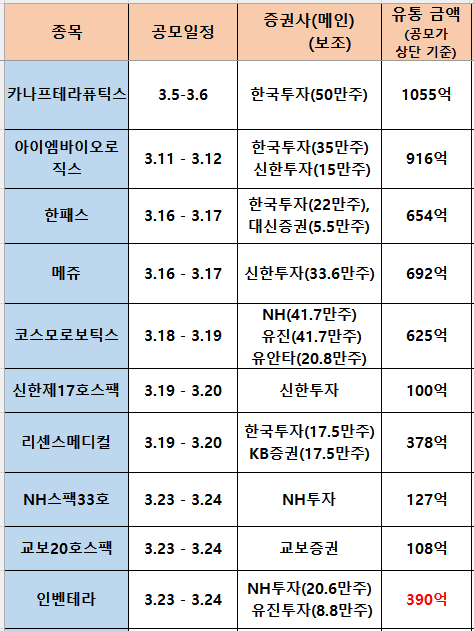 skfwkRnsk's tweet photo. 3월 공모주 10종목이 대기 중입니다.!!!

"공모주 수익으로 1년 내내 공짜 커피 마셔보자구요"