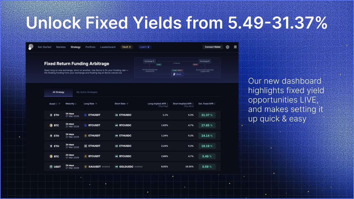 There’s MicroStrategy, and now there’s Boros Strategy!

One of crypto’s most powerful yield strategies, once reserved for sophisticated quants, is now trivially simple.

If your grandma can book a flight, she can do this too!