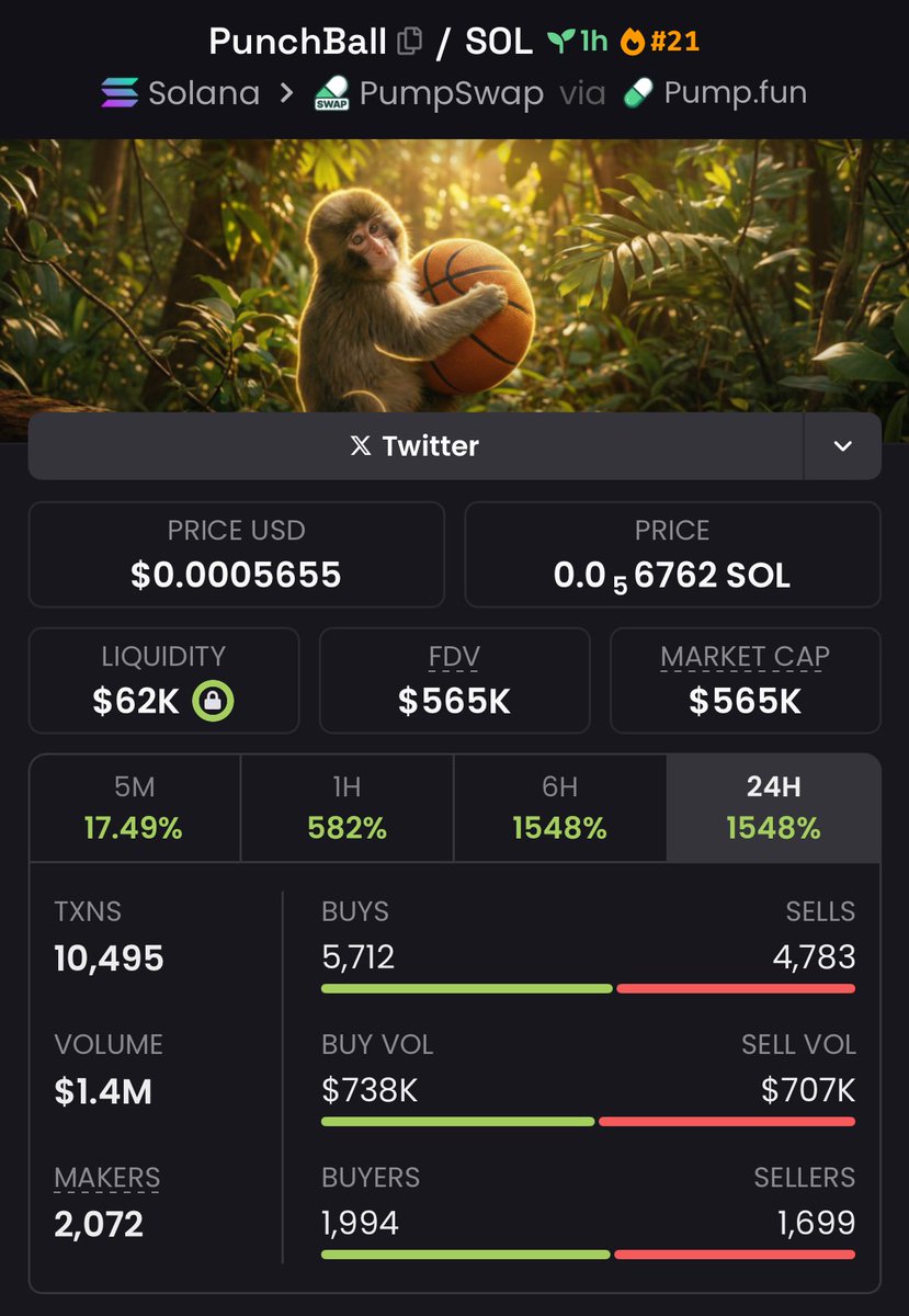 VeloxMcap's tweet image. Sniped $PunchBall at $56K Mcap — now flying at $565K for a clean 10x return! 🚀📈

Early entry. Big payoff.
This is how we secure wins. 💰🔥

#PunchBall #memecoin #solana