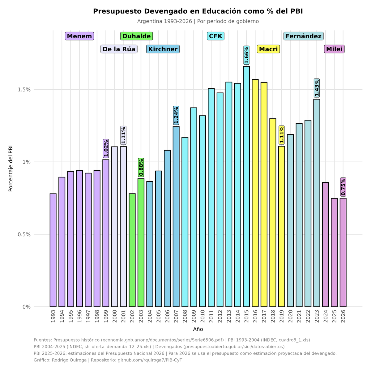 rquiroga777's tweet photo. La inversión en Educación para 2026 será aprox la mitad de la de 2023. LA MITAD.
Anoche el caradura tuvo la audacia de hablar de la importancia de la educación para el desarrollo del país. https://t.co/NvEngL6Rwk