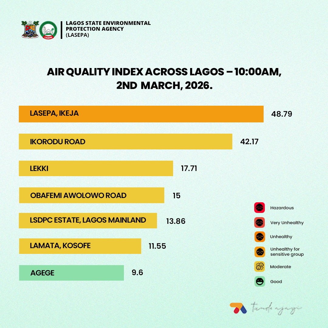 thetundeajayi's tweet photo. AQI - Monday March 2nd , 2026 

You can monitor real-time air quality metrics via https://t.co/Xl30Qmu3nf

#DTA

#LASEPA https://t.co/kzGAykIgzh