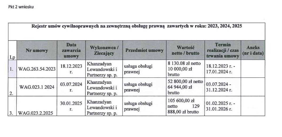 ￼🔴129 tys. 888 zł - najnowsza umowa 
<a href="/BartoszLewand20/">Bartosz Lewandowski</a> - obrońcy <a href="/ZiobroPL/">Zbigniew Ziobro | SP</a> z neoKRS.
￼🔴NeoKRS kieruje przyjaciółka Ziobry <a href="/DPawelczykW/">Dagmara Pawełczyk-Woicka</a> 
🔴Umowy z p. Lewandowskim były zawierane, gdy wygasły jego zlecenia z ziobrowym <a href="/MS_GOV_PL/">Min. Sprawiedliwości</a> 
🔴Pieniądze to jedno, cenniejszy jest dostęp do