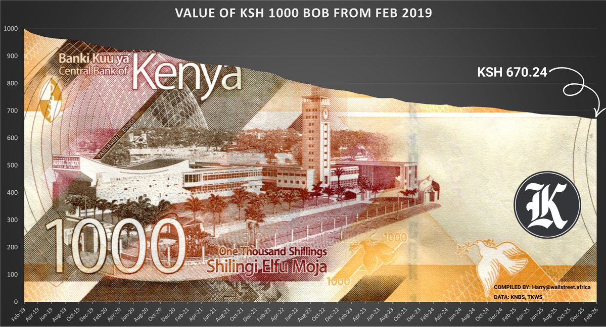 Purchasing Power of KSh 1000 since Feb 2019:

Feb 2019 ➠ 1000.00
Mar 2019 ➠ 984.83
Apr 2019 ➠ 977.13
May 2019 ➠ 969.83
Jun 2019 ➠ 965.99
Jul 2019 ➠ 963.11
Aug 2019 ➠ 961.17
Sep 2019 ➠ 959.69
Oct 2019 ➠ 956.57
Nov 2019 ➠ 950.84
Dec 2019 ➠ 944.11
Jan 2020 ➠ 938.88
Feb