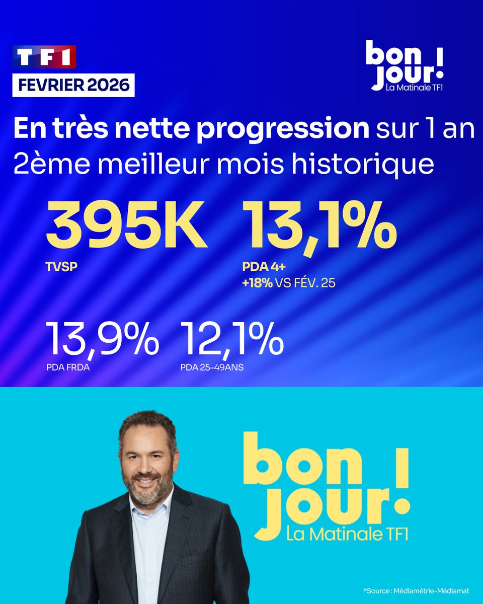 TF1Pro's tweet photo. #AudiencesMensuelles @TF1 @TF1Info

En février: 
🟡 "Bonjour ! La Matinale TF1" avec @Bruce_Toussaint : deuxième meilleur mois historique

🟠 "Bonjour ! Avec vous" avec @Tof_Beaugrand : les meilleurs niveaux de la case depuis 2019

▶️ Du lundi au vendredi, dès 7h sur #TF1Super https://t.co/MPErbvrecG