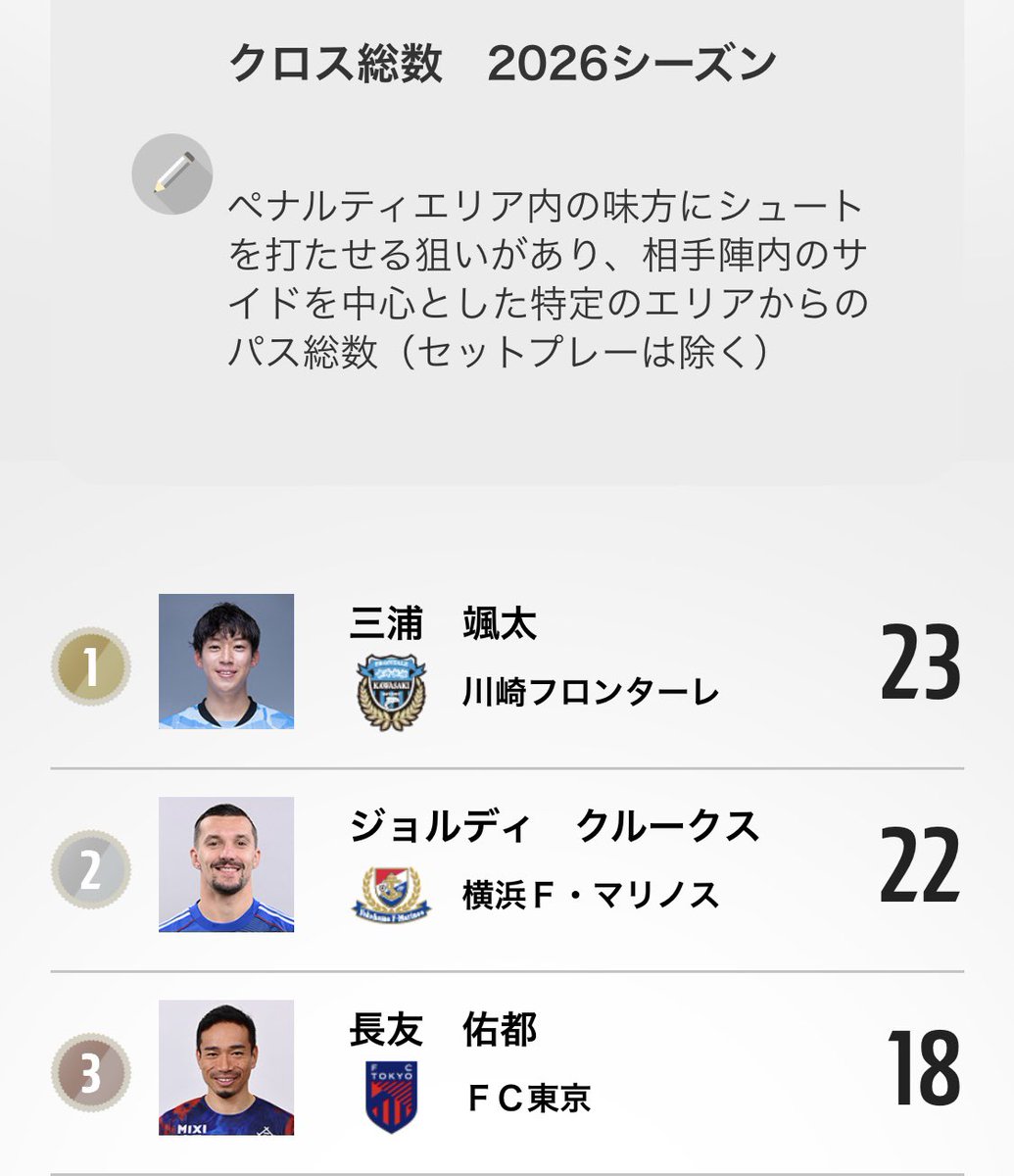 三浦颯太 デュエル勝利総数🥇 タックル総数🥇 クロス総数🥇