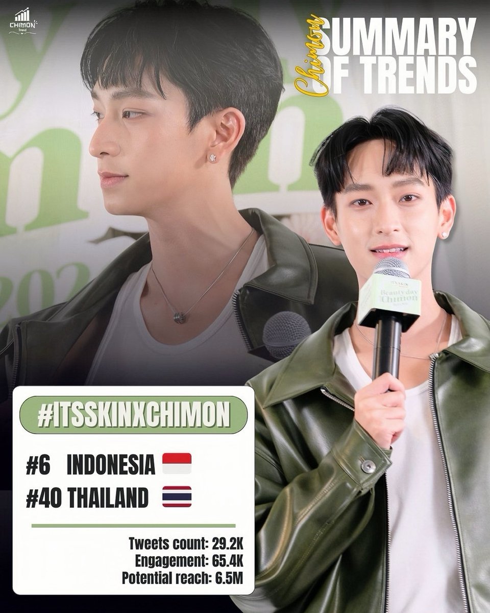 𝙎𝙪𝙢𝙢𝙖𝙧𝙮 𝙤𝙛 𝙩𝙧𝙚𝙣𝙙𝙨 🅧 
✨ 1-2 Mar 2026 (05:12 PM) ✨

#️⃣ #ITSSKINxChimon
#6 Indonesia 🇮🇩
#40 Thailand 🇹🇭

✍🏻Tweets count: 29.2K
📝Engagement: 65.4K
🔮Potential reach: 6.5M

#ChimonWachirawit 
#ชิม่อนไงจะใครหล่ะ