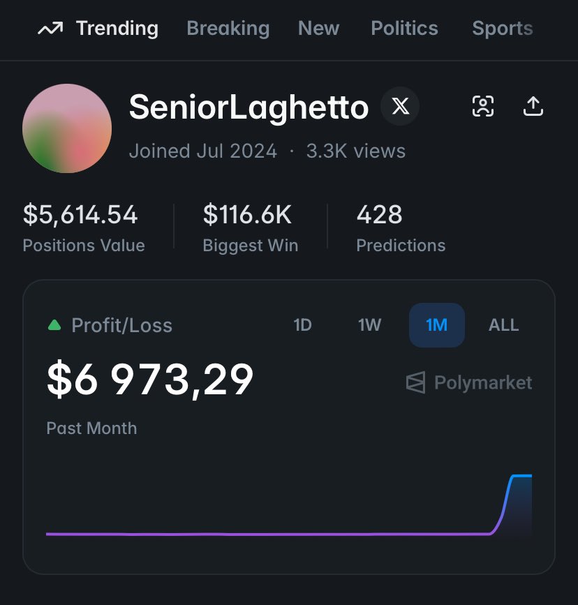 All time on Polymarket: $212,686.60 profit.
Past month: $6,973.29.

Slowly scaling. No rush.

Right now I am actively testing different strategies across all categories. Politics, macro, narratives, black swan events. I am not trading randomly. Most entries are based on onchain