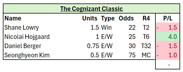 BackNineSweats's tweet image. Bets Week 7, Final Round update on the @PGATOUR 

0pts

Shane Lowry was in a great position to win with three holes to go, but two awful double bogies put an end to that.

Great Sunday 65 from Nicolai Hojgaard to get an E/W return to cover the costs for the week.

Onto Bay Hill!