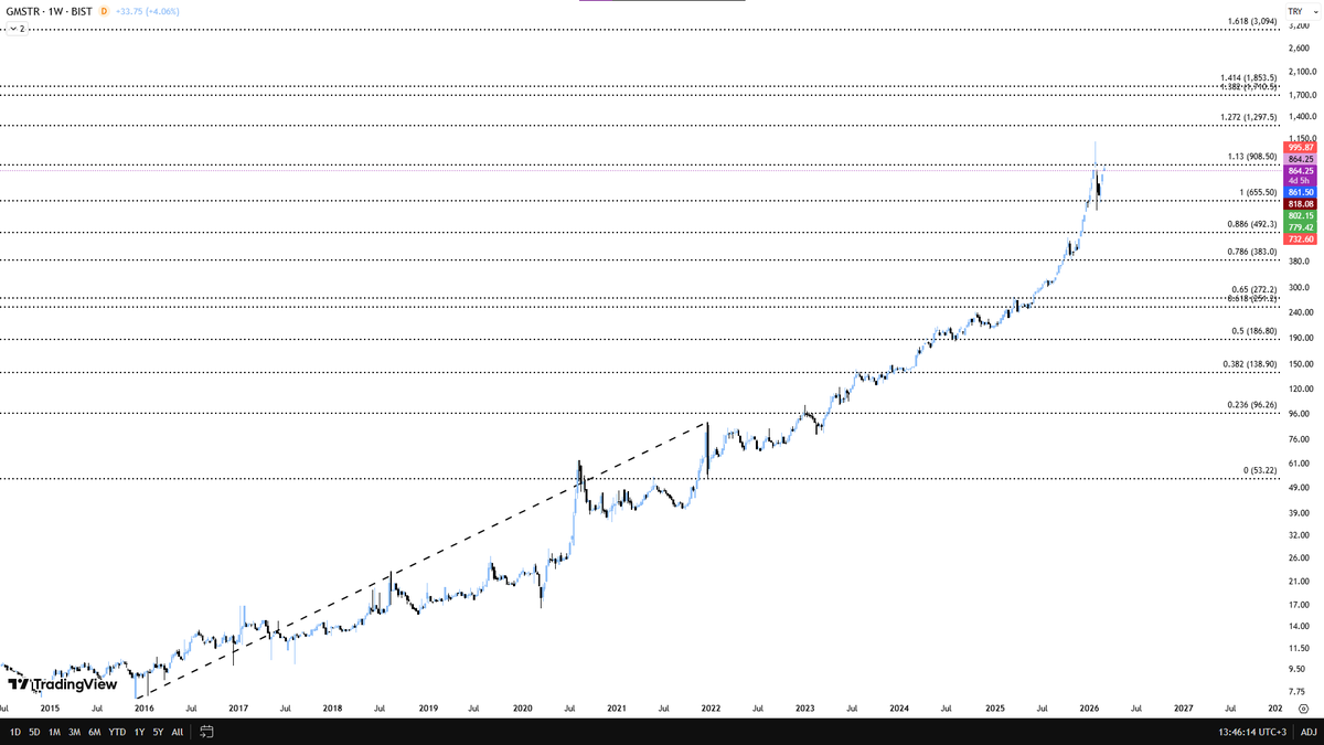 banka makaslari korkunc derecede acildi. Trade etmek artik sacmalik. 
#GMSTR fib1.13 bugun tekrar ignelendi 908.5 kirilirsa +++