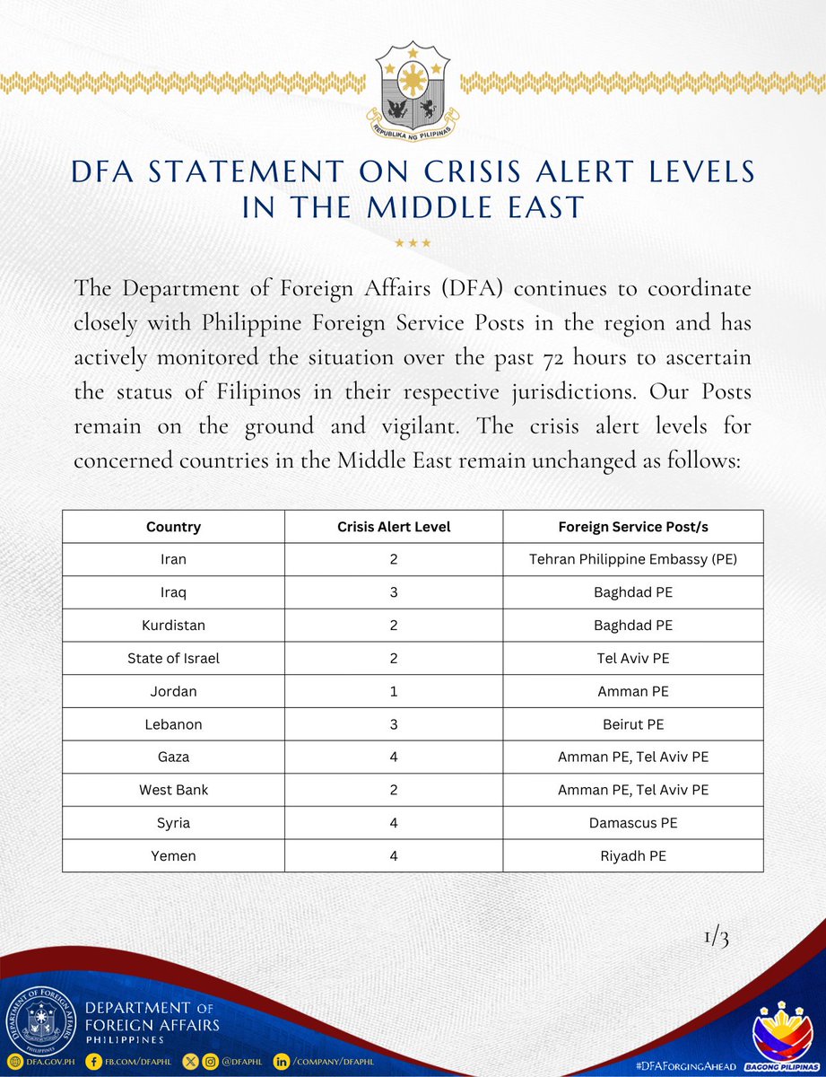 DFAPHL's tweet photo. READ #DFAStatement: DFA Statement on Crisis Alert Levels in the Middle East.
Also found in this link 👉🏻 https://t.co/hiAIsdqR6n
#DFAForgingAhead https://t.co/X4mvq54ZNM