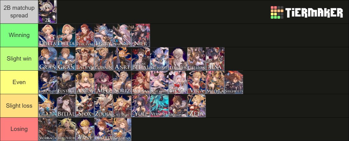 #GBVSR_2B unordered matchup tier list, discussed with the 2B Discord