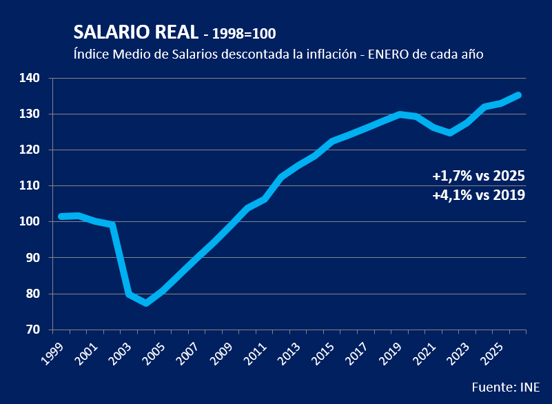 El SALARIO REAL SUBIÓ 1,7% interanual en enero, según el Índice Medio de Salarios (IMS) que calcula el <a href="/ine_uruguay/">INE Uruguay</a>. Es el MÁXIMO en más de 50 años (desde 1975). Aquí la evolución de las últimas décadas:
