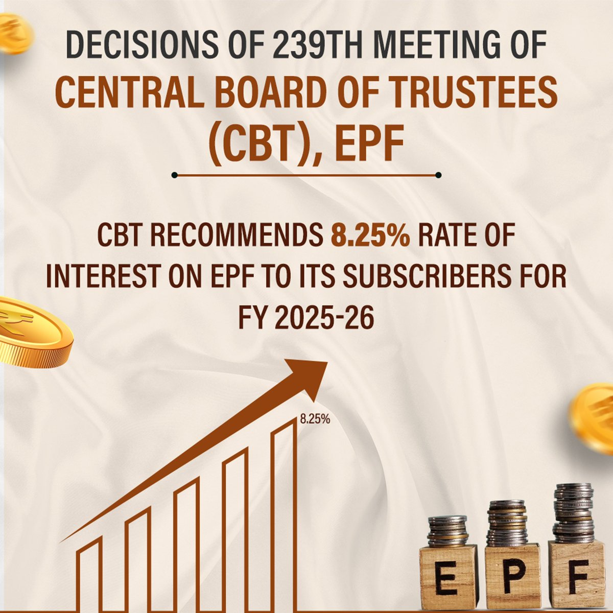 CBT recommends 8.25% rate of interest on EPF to its subscribers for FY 2025-26.

Despite global uncertainties, EPFO continues its strong track record, consistently delivering over 8% interest for the past several years, ensuring stable and attractive returns for its crores of